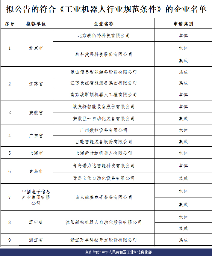 巨轮智能入选工信部首批 《工业机器人行业规范条件》企业名单